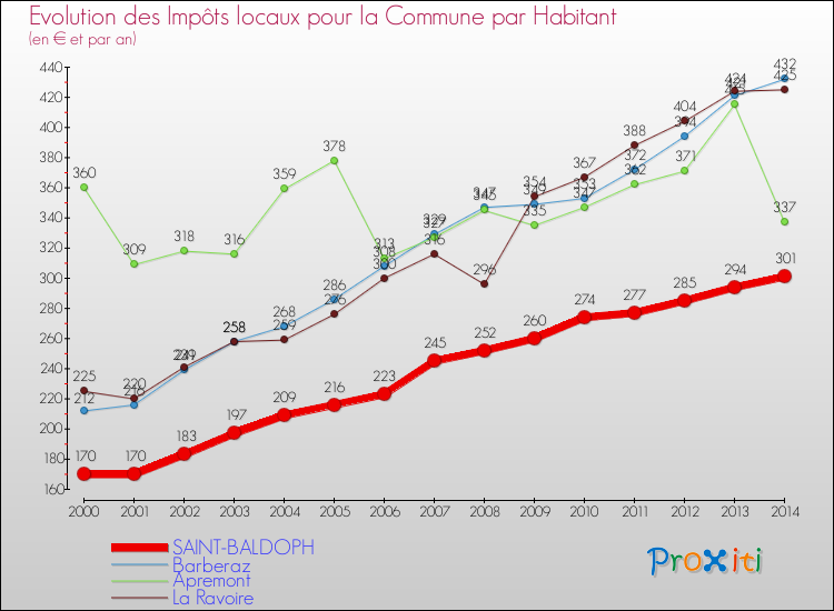 Evolution et montant des impôts locaux par Habitant pour SAINT-BALDOPH et les communes proches de 2000 à 2014 Comparaison des impôts locaux par habitant pour SAINT-BALDOPH et les communes voisines de 2000 à 2014