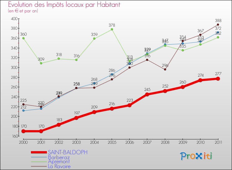 Evolution et montant des impôts locaux par Habitant pour SAINT-BALDOPH et les communes proches Comparaison des impôts locaux par habitant pour SAINT-BALDOPH et les communes voisines