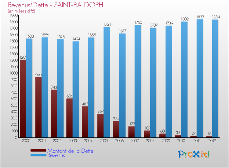 Evolution comparée de la dette et des revenus pour la commune de SAINT-BALDOPH de 2000 à 2012 Comparaison de la dette et des revenus pour SAINT-BALDOPH de 2000 à 2012