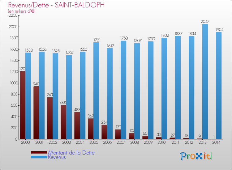 Evolution comparée de la dette et des revenus pour la commune de SAINT-BALDOPH de 2000 à 2014 Comparaison de la dette et des revenus pour SAINT-BALDOPH de 2000 à 2014