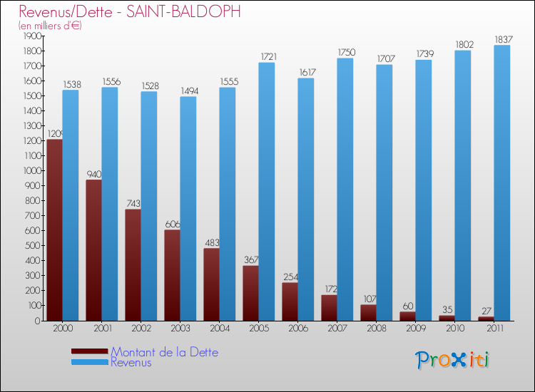 Evolution comparée de la dette et des revenus pour la commune de SAINT-BALDOPH de 2000 à 2011 Comparaison de la dette et des revenus pour SAINT-BALDOPH de 2000 à 2011