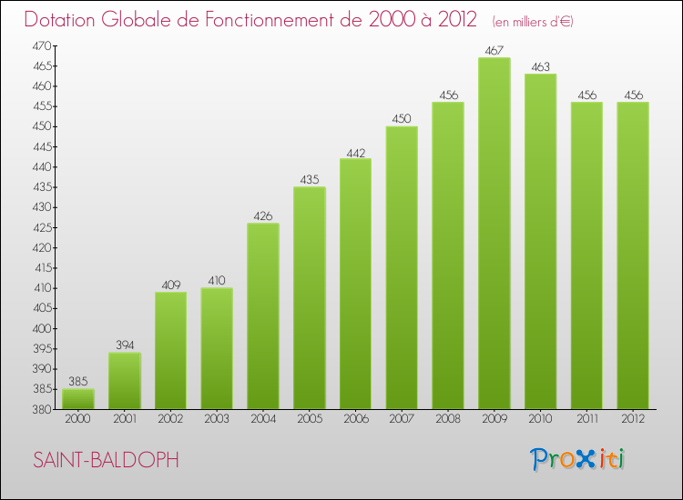 Evolution du montant de la Dotation Globale de Fonctionnement pour la commune de SAINT-BALDOPH de 2000 à 2012 Evolution du montant de la Dotation Globale de Fonctionnement pour SAINT-BALDOPH de 2000 à 2012