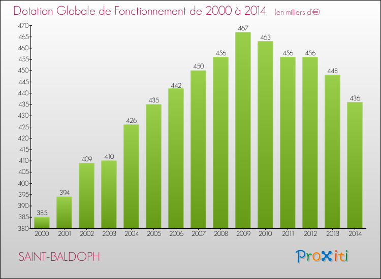 Evolution du montant de la Dotation Globale de Fonctionnement pour la commune de SAINT-BALDOPH de 2000 à 2014 Evolution du montant de la Dotation Globale de Fonctionnement pour SAINT-BALDOPH de 2000 à 2014