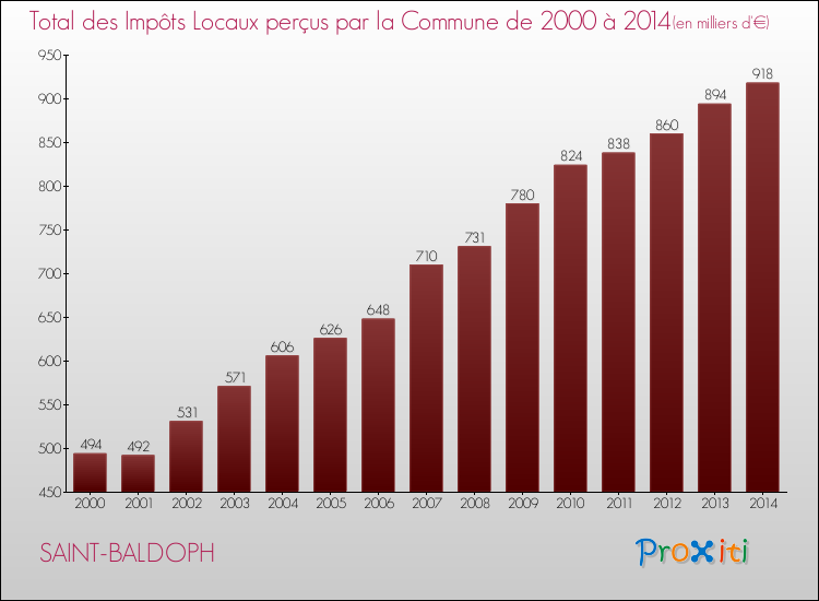 Evolution des Impôts Locaux pour la commune de SAINT-BALDOPH de 2000 à 2014 Evolution des Impôts Locaux pour SAINT-BALDOPH de 2000 à 2014