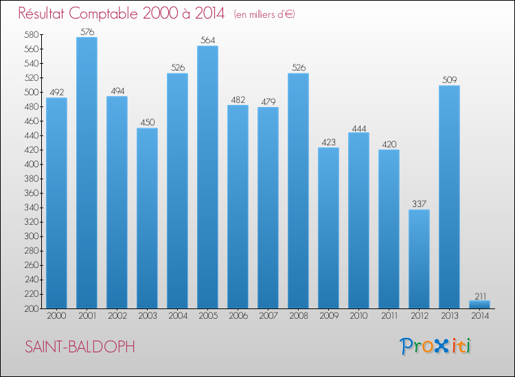 Evolution du résultat comptable pour la commune de SAINT-BALDOPH de 2000 à 2014 Evolution du résultat comptable pour SAINT-BALDOPH de 2000 à 2014