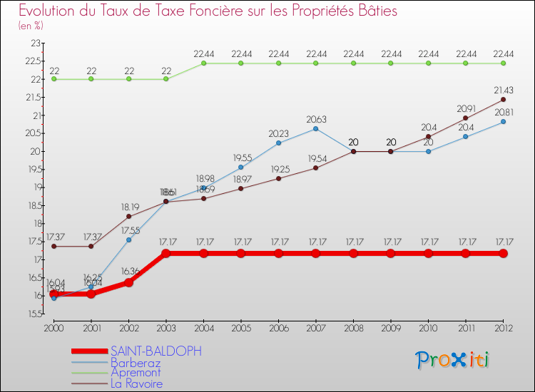Evolution du taux de la taxe foncière sur le bati pour SAINT-BALDOPH et les communes proches de 2000 à 2012 Comparaison des taux de taxe foncière sur le bati pour SAINT-BALDOPH et les communes voisines de 2000 à 2012