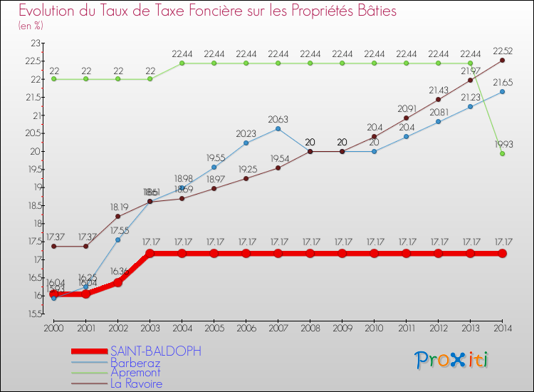 Evolution du taux de la taxe foncière sur le bati pour SAINT-BALDOPH et les communes proches de 2000 à 2014 Comparaison des taux de taxe foncière sur le bati pour SAINT-BALDOPH et les communes voisines de 2000 à 2014