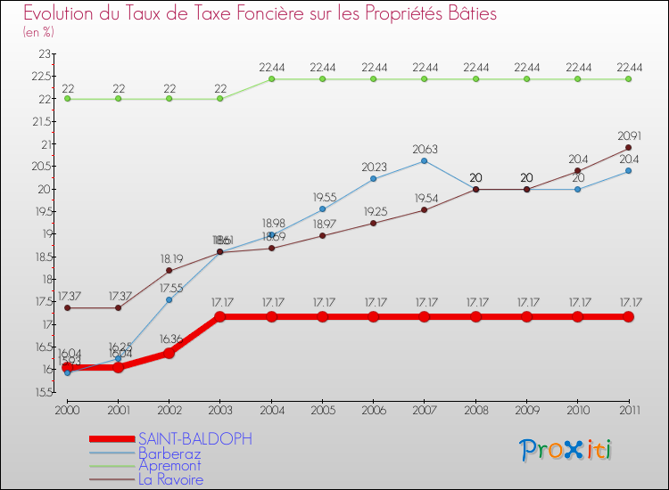 Evolution du taux de la taxe foncière sur le bati pour SAINT-BALDOPH et les communes proches Comparaison des taux de taxe foncière sur le bati pour SAINT-BALDOPH et les communes voisines