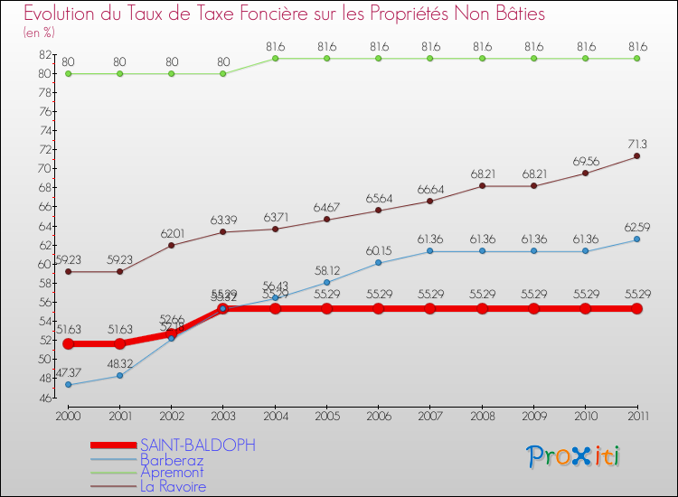 Evolution du taux de la taxe foncière sur les immeubles et terrains non batis pour SAINT-BALDOPH et les communes proches Comparaison des taux de la taxe foncière sur les immeubles et terrains non batis pour SAINT-BALDOPH et les communes voisines