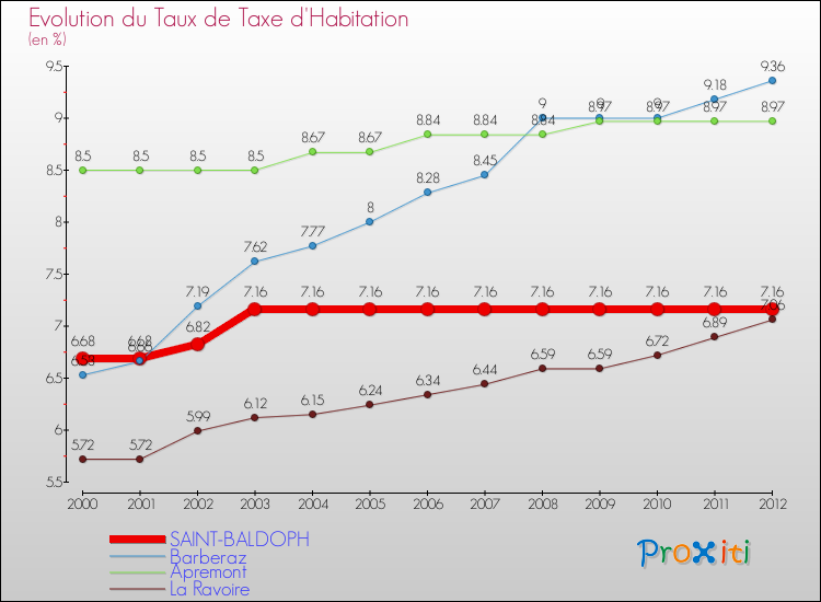 Evolution du taux de la taxe d'habitation pour SAINT-BALDOPH et les communes proches Comparaison des taux de la taxe d'habitation pour SAINT-BALDOPH et les communes voisines