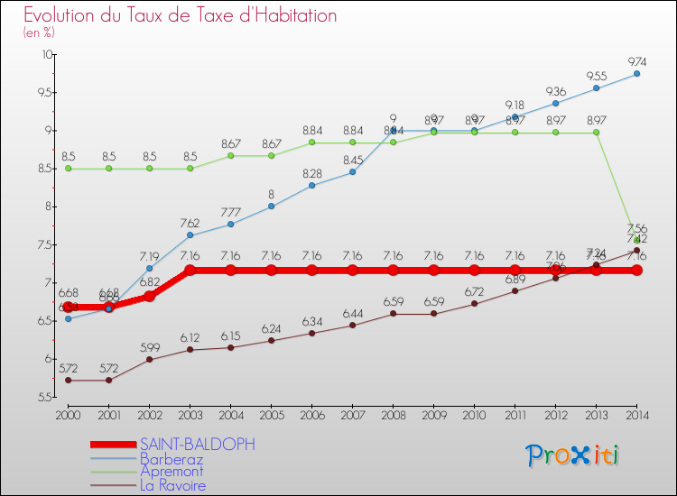 Evolution du taux de la taxe d'habitation pour SAINT-BALDOPH et les communes proches de 2000 à 2014 Comparaison des taux de la taxe d'habitation pour SAINT-BALDOPH et les communes voisines de 2000 à 2014