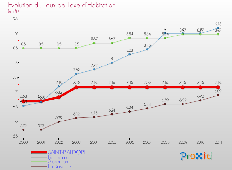 Evolution du taux de la taxe d'habitation pour SAINT-BALDOPH et les communes proches Comparaison des taux de la taxe d'habitation pour SAINT-BALDOPH et les communes voisines