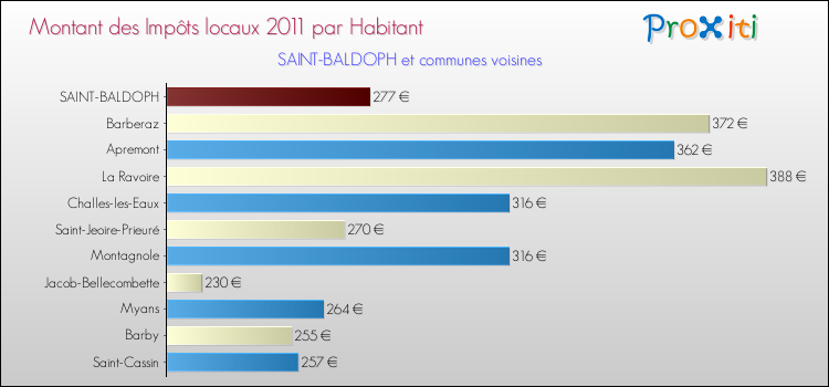 Montant des impôts locaux par Habitant pour SAINT-BALDOPH et les communes proches Comparaison des impôts locaux par habitant pour SAINT-BALDOPH et les communes voisines
