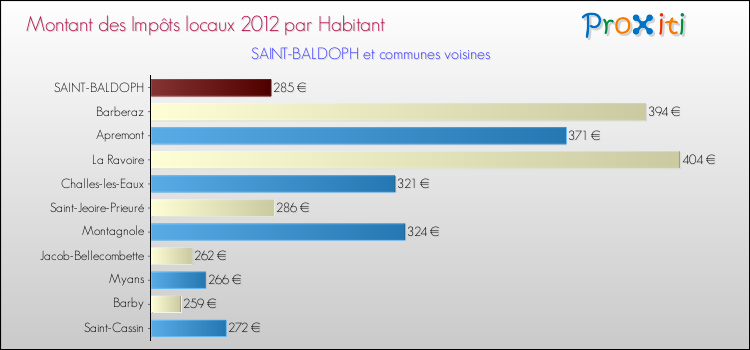 Montant des impôts locaux par Habitant pour SAINT-BALDOPH et les communes proches Comparaison des impôts locaux par habitant pour SAINT-BALDOPH et les communes voisines