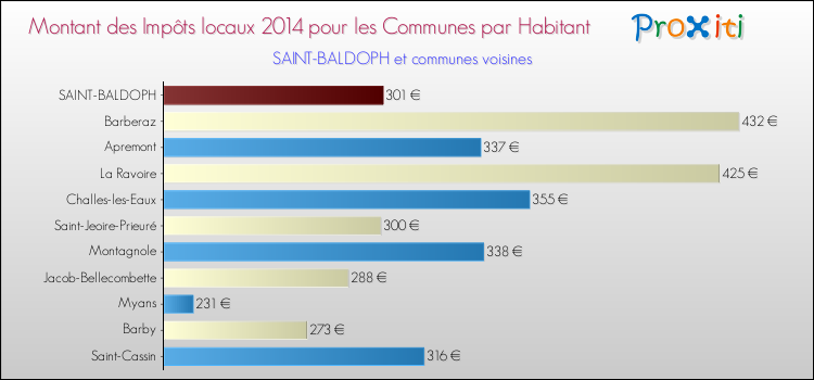 Montant des impôts locaux par Habitant pour SAINT-BALDOPH et les communes proches en 2014 Comparaison des impôts locaux par habitant pour SAINT-BALDOPH et les communes voisines en 2014