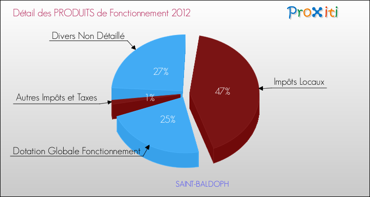 Décomposition du Budget de Fonctionnement 2012 de la commune de SAINT-BALDOPH Budget de Fonctionnement 2012 pour la commune de SAINT-BALDOPH