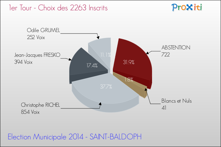 Résultats par rapport aux inscrits au 1er Tour des Elections Municipales 2014 de la commune de SAINT-BALDOPH Elections Municipales 2014 - Résultats par rapport aux inscrits au 1er Tour pour la commune de SAINT-BALDOPH