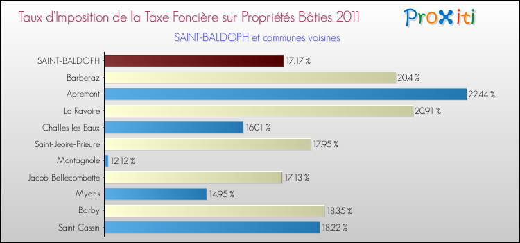 Taux d'imposition de la taxe foncière sur le bati 2011 pour SAINT-BALDOPH et les communes proches Comparaison des taux d'imposition de la taxe foncière sur le bati 2011 pour SAINT-BALDOPH et les communes voisines