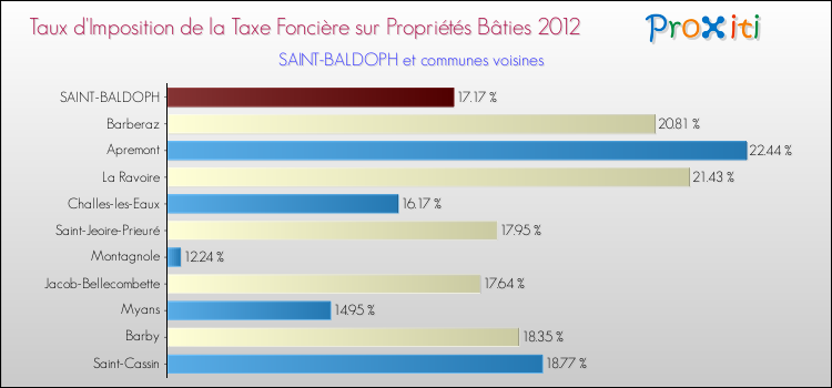 Taux d'imposition de la taxe foncière sur le bati 2012 pour SAINT-BALDOPH et les communes proches Comparaison des taux d'imposition de la taxe foncière sur le bati 2012 pour SAINT-BALDOPH et les communes voisines