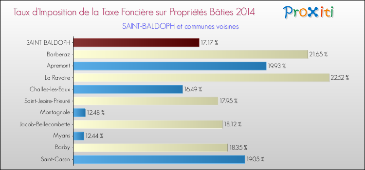 Taux d'imposition de la taxe foncière sur le bati 2014 pour SAINT-BALDOPH et les communes proches Comparaison des taux d'imposition de la taxe foncière sur le bati 2014 pour SAINT-BALDOPH et les communes voisines