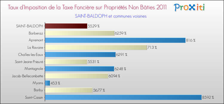 Taux d'imposition de la taxe foncière sur les immeubles et terrains non batis 2011 pour SAINT-BALDOPH et les communes proches Comparaison des taux d'imposition de la taxe foncière sur les immeubles et terrains non batis 2011 pour SAINT-BALDOPH et les communes voisines