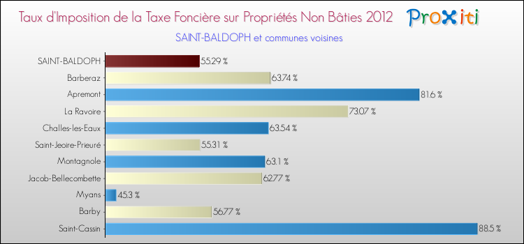 Taux d'imposition de la taxe foncière sur les immeubles et terrains non batis 2012 pour SAINT-BALDOPH et les communes proches Comparaison des taux d'imposition de la taxe foncière sur les immeubles et terrains non batis 2012 pour SAINT-BALDOPH et les communes voisines