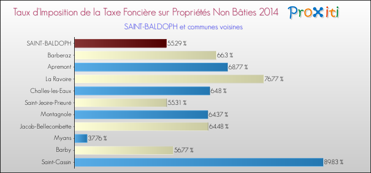 Taux d'imposition de la taxe foncière sur les immeubles et terrains non batis 2014 pour SAINT-BALDOPH et les communes proches Comparaison des taux d'imposition de la taxe foncière sur les immeubles et terrains non batis 2014 pour SAINT-BALDOPH et les communes voisines