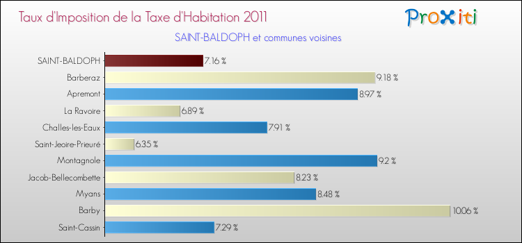 Taux d'imposition de la taxe d'habitation 2011 pour SAINT-BALDOPH et les communes proches Comparaison des taux d'imposition de la taxe d'habitation 2011 pour SAINT-BALDOPH et les communes voisines