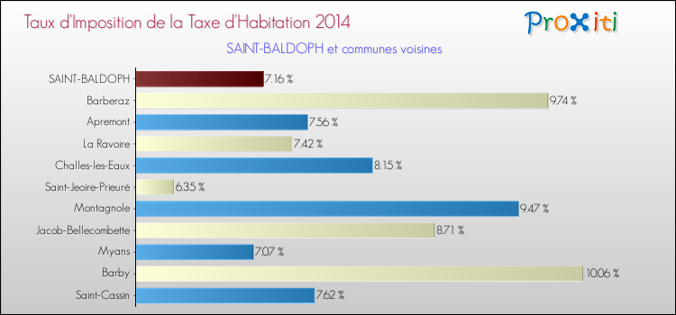 Taux d'imposition de la taxe d'habitation 2014 pour SAINT-BALDOPH et les communes proches Comparaison des taux d'imposition de la taxe d'habitation 2014 pour SAINT-BALDOPH et les communes voisines