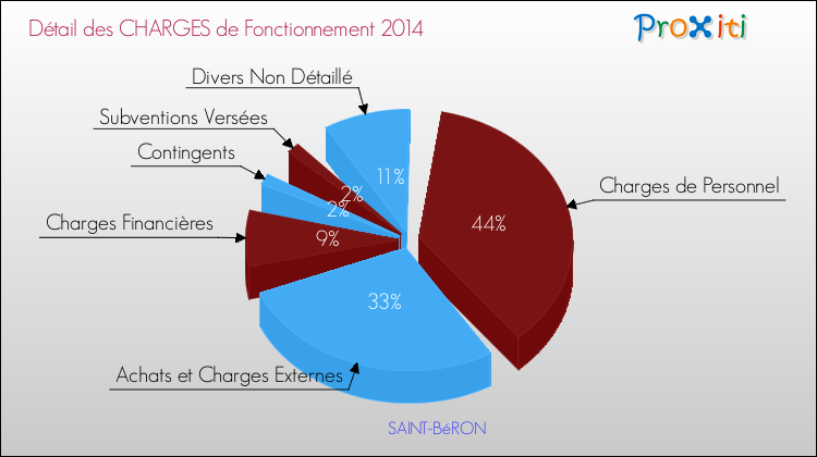 Décomposition des Charges de Fonctionnement 2014 de la commune de SAINT-BéRON Charges de Fonctionnement 2014 pour la commune de SAINT-BéRON