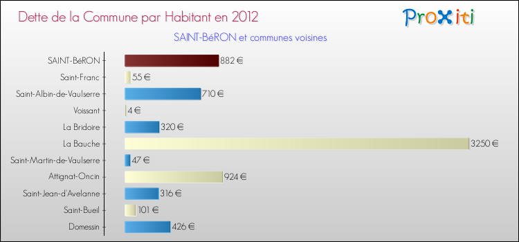 Dette par habitant de la commune en 2012 pour SAINT-BéRON et les communes proches Comparaison de la dette par habitant de la commune en 2012 pour SAINT-BéRON et les communes voisines