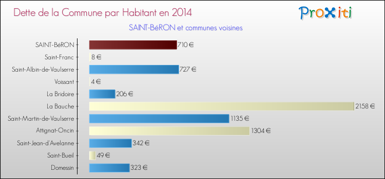 Dette par habitant de la commune en 2014 pour SAINT-BéRON et les communes proches Comparaison de la dette par habitant de la commune en 2014 pour SAINT-BéRON et les communes voisines