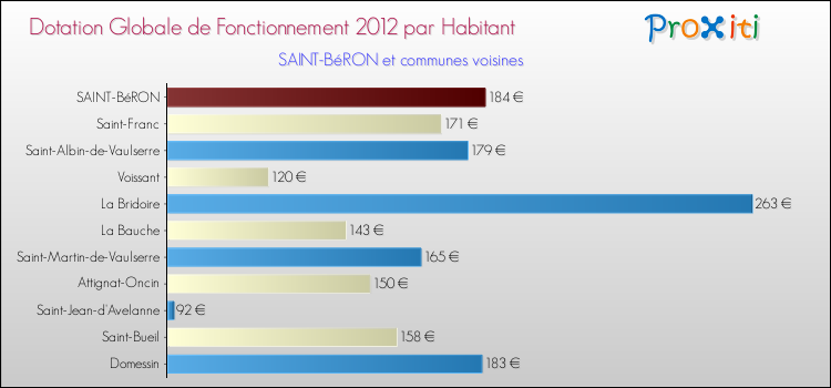 Montant des dotations globales de fonctionnement DGF par Habitant pour SAINT-BéRON et les communes proches Comparaison des des dotations globales de fonctionnement DGF par habitant pour SAINT-BéRON et les communes voisines