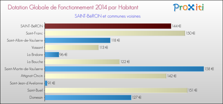 Montant des dotations globales de fonctionnement DGF par Habitant pour SAINT-BéRON et les communes proches en 2014. Comparaison des des dotations globales de fonctionnement DGF par habitant pour SAINT-BéRON et les communes voisines en 2014.