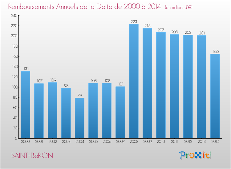 Evolution de l'annuité de la dette pour la commune de SAINT-BéRON de 2000 à 2014 Annuités de la dette pour SAINT-BéRON de 2000 à 2014