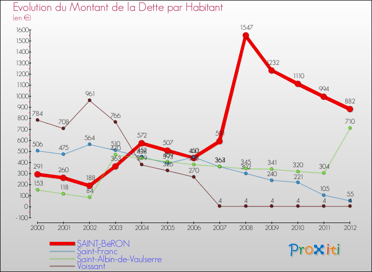 Evolution de la dette par habitant pour la commune de SAINT-BéRON et les communes proches de 2000 à 2012 Comparaison de la dette par habitant pour SAINT-BéRON et les communes voisines de 2000 à 2012