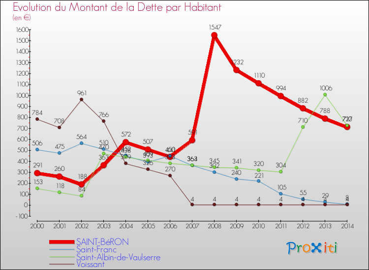 Evolution de la dette par habitant pour la commune de SAINT-BéRON et les communes proches de 2000 à 2014 Comparaison de la dette par habitant pour SAINT-BéRON et les communes voisines de 2000 à 2014