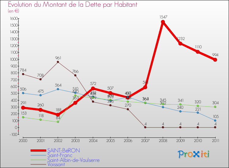 Evolution de la dette par habitant pour la commune de SAINT-BéRON et les communes proches Comparaison de la dette par habitant pour SAINT-BéRON et les communes voisines