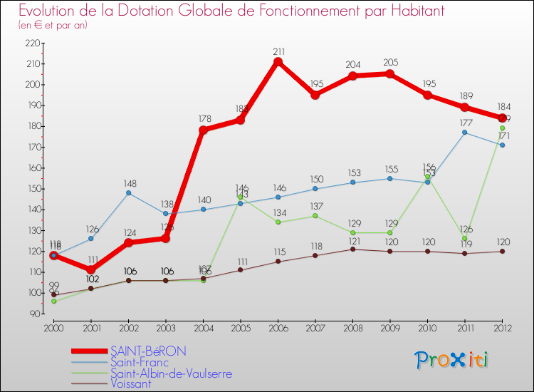 Evolution et montant de la dotation globale de fonctionnement par Habitant pour SAINT-BéRON et les communes proches Comparaison des dotations globales de fonctionnement par habitant pour SAINT-BéRON et les communes voisines
