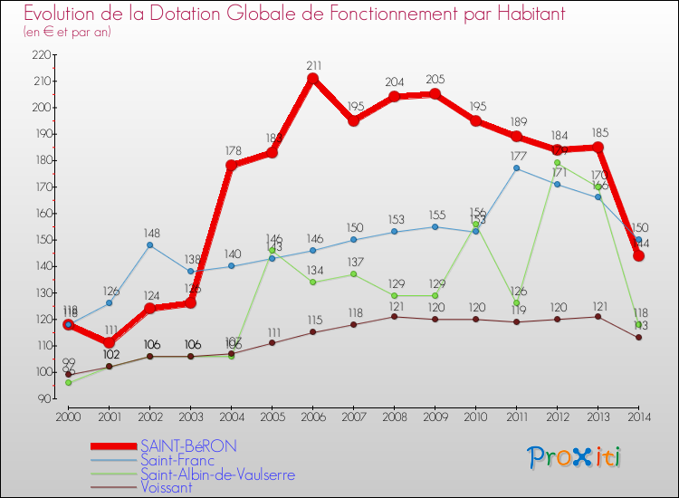 Evolution et montant de la dotation globale de fonctionnement par Habitant pour SAINT-BéRON et les communes proches de 2000 à 2014. Comparaison des dotations globales de fonctionnement par habitant pour SAINT-BéRON et les communes voisines de 2000 à 2014.