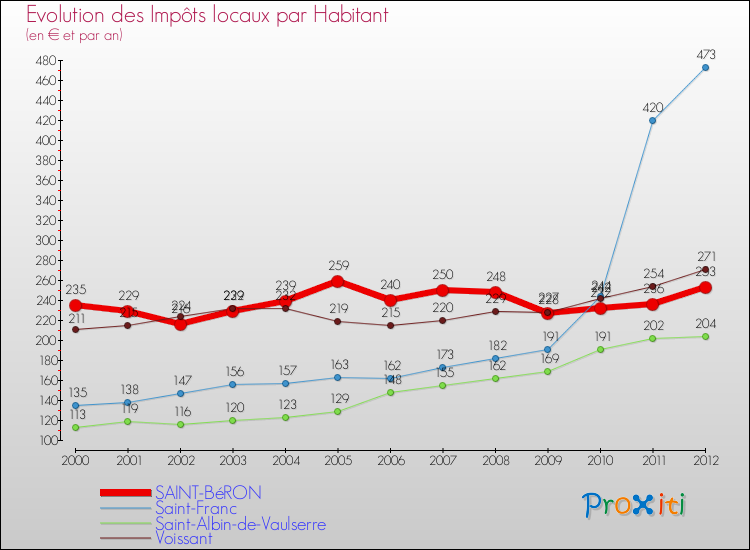 Evolution et montant des impôts locaux par Habitant pour SAINT-BéRON et les communes proches Comparaison des impôts locaux par habitant pour SAINT-BéRON et les communes voisines
