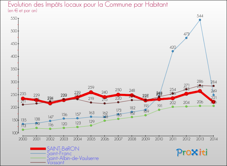 Evolution et montant des impôts locaux par Habitant pour SAINT-BéRON et les communes proches de 2000 à 2014 Comparaison des impôts locaux par habitant pour SAINT-BéRON et les communes voisines de 2000 à 2014