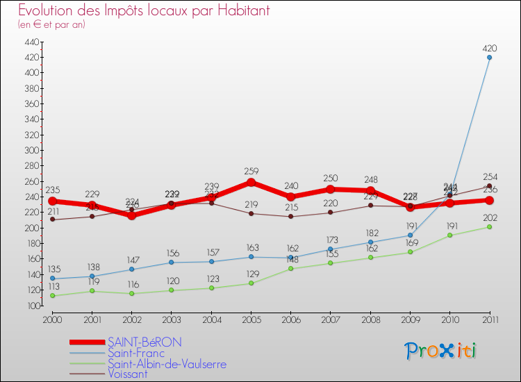 Evolution et montant des impôts locaux par Habitant pour SAINT-BéRON et les communes proches Comparaison des impôts locaux par habitant pour SAINT-BéRON et les communes voisines