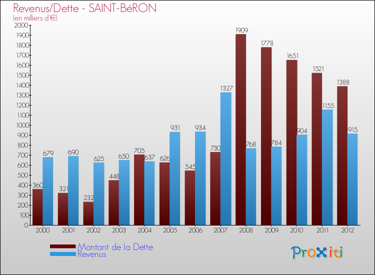 Evolution comparée de la dette et des revenus pour la commune de SAINT-BéRON de 2000 à 2012 Comparaison de la dette et des revenus pour SAINT-BéRON de 2000 à 2012