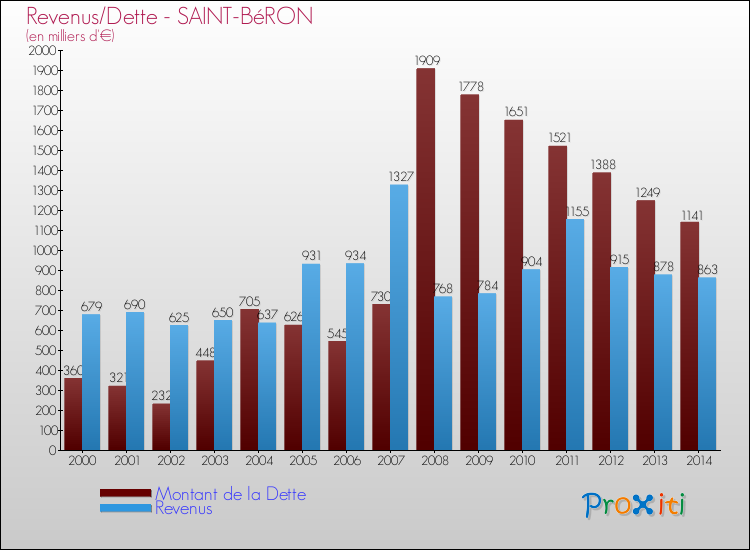 Evolution comparée de la dette et des revenus pour la commune de SAINT-BéRON de 2000 à 2014 Comparaison de la dette et des revenus pour SAINT-BéRON de 2000 à 2014