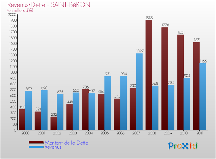 Evolution comparée de la dette et des revenus pour la commune de SAINT-BéRON de 2000 à 2011 Comparaison de la dette et des revenus pour SAINT-BéRON de 2000 à 2011