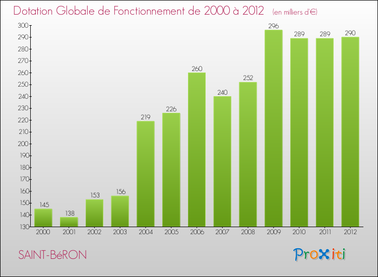 Evolution du montant de la Dotation Globale de Fonctionnement pour la commune de SAINT-BéRON de 2000 à 2012 Evolution du montant de la Dotation Globale de Fonctionnement pour SAINT-BéRON de 2000 à 2012