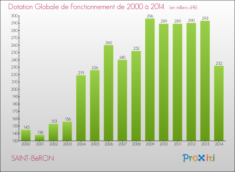 Evolution du montant de la Dotation Globale de Fonctionnement pour la commune de SAINT-BéRON de 2000 à 2014 Evolution du montant de la Dotation Globale de Fonctionnement pour SAINT-BéRON de 2000 à 2014