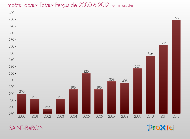 Evolution des Impôts Locaux pour la commune de SAINT-BéRON de 2000 à 2012 Evolution des Impôts Locaux pour SAINT-BéRON de 2000 à 2012