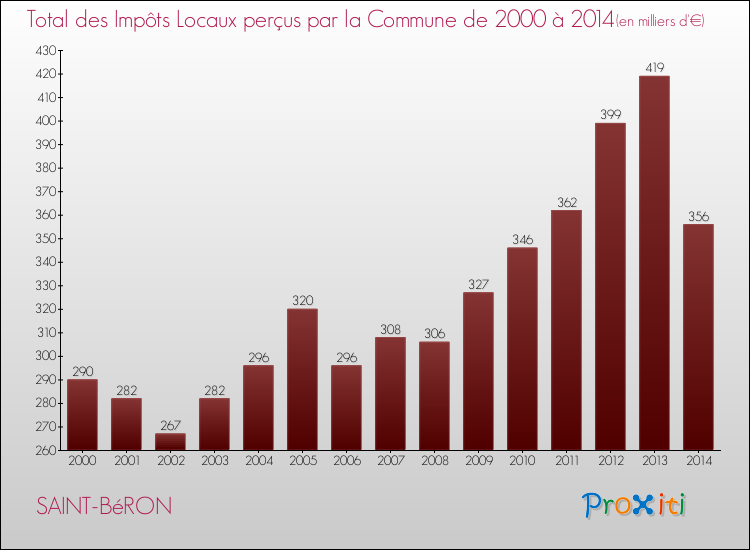 Evolution des Impôts Locaux pour la commune de SAINT-BéRON de 2000 à 2014 Evolution des Impôts Locaux pour SAINT-BéRON de 2000 à 2014